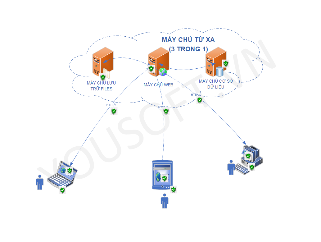 KIẾN TRÚC PHẦN MỀM ĐA NỀN TẢNG - TẬP TRUNG CƠ SỞ DỮ LIỆU