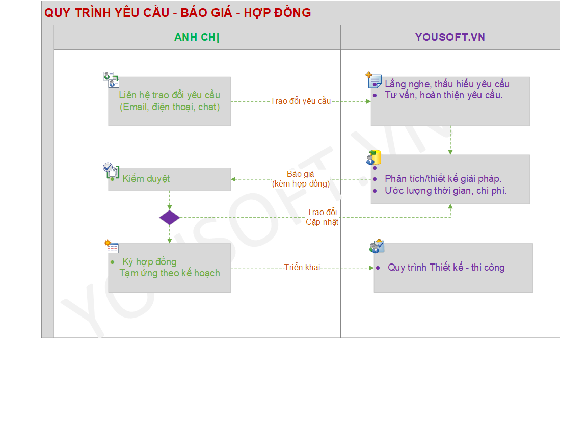 Quy trình yêu cầu, báo giá và hợp đồng của YOUSOFT